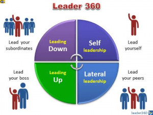 ... 360: Self-Leadership, Leading Up, Leading Down, Lateral Leadership