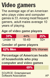 Up to 90 percent of American youngsters play video games and as many ...
