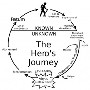 The Hero's Journey/Monomyth Cycle