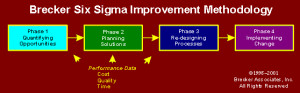 Phase 2: Process improvement solutions are identified and quantified.