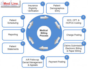 Medical Billing Process Flow Chart