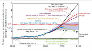climate impacts heat waves sea level rise yield failures