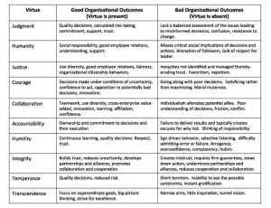 Table 1: Good and Bad Outcomes of Presence or Absence of Virtues