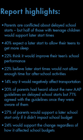 ... sleeping in? Half of parents favor later school start times for teens