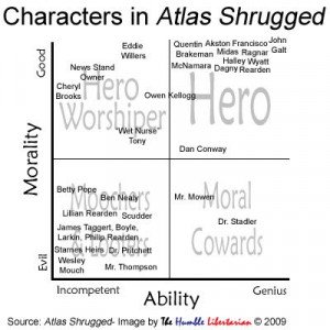 Atlas Shrugged Characters According To Their Ability and Morality ...