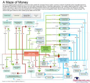 Chart showing the flow of money in 2012 among a network of politically ...
