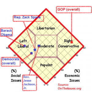 As you can see from the chart, President Obama is more liberal than ...