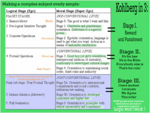 Chart | Lawrence Kohlberg Moral Development StagesLawrence Kohlberg ...
