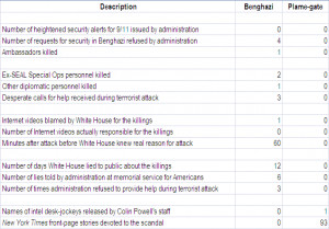 SCANDAL COMPARISON CHART: Benghazi-gate vs. Valerie Plame