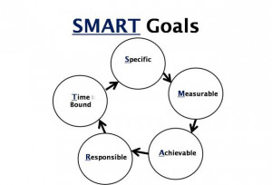 goals, success, specific,measurable, achievable,responsible, time ...