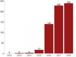 Number of suicide bomb attacks in Afghanistan 2002–2008.