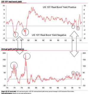 the U.S. bond market's relationship with the gold market, where gold ...