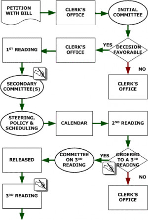 Legislative process, detailed flow chart