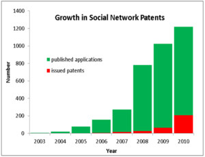 Number of US social network patent applications published per year and ...