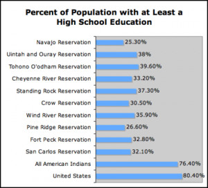 Unemployment Rates on the Ten Largest Reservations [ edit ]