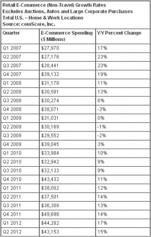 growth and the seventh consecutive quarter of double digit growth