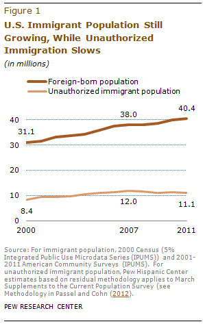 ... data by the Pew Hispanic Center, a project of the Pew Research Center