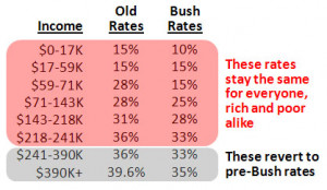 the country is reporting that Obama wants to extend the Bush tax cuts ...