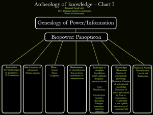 Genealogy of Power/Information ( Chart I )