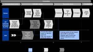 Summary of IPP Process: Budget quotation to project completion.