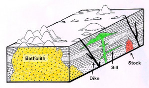Intrusive Igneous Rock Diagram