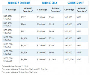 ... premium rates under Biggert-Waters Flood Insurance Reform Act of 2012