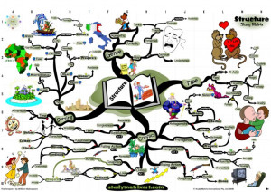 William Shakespeare - The Tempest Structure Analysis | Mind Map