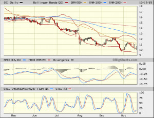 big.chart?&symb=SQI&uf=8&type=4&size=2&style=320&freq=1&time=7&ma=4 ...