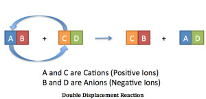 Double Displacement Reaction Examples