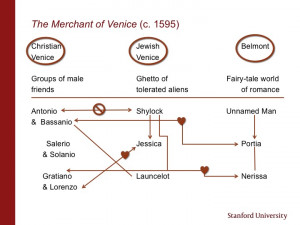 Day 2: Merchant of Venice