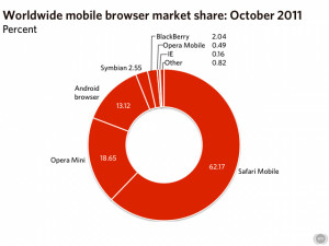 Safari Mobile domina il segmento smartphone e tablet - Clicca per ...