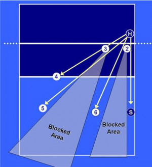 volleyball base defense left side attack diagram if there is a hole in ...