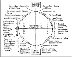 ... hero cycle laid out by joseph campbell in the hero with a thousand