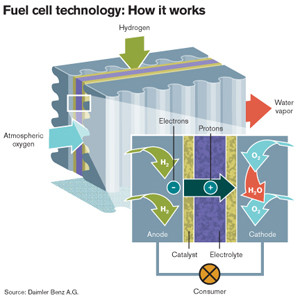Quick Review: 3 Quotes from MMH Fuel Cell Article
