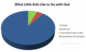 What Little Kids Like to Do With Dad - Graph