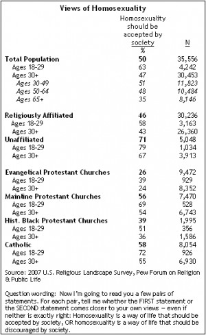 millennials homosexuality table