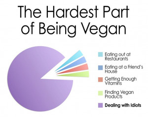 Vegan Pie chartVegan Quotes, Food, Vegan Life, Hardest, I M Vegan ...