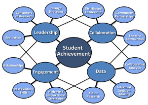 Leadership, Collaboration, Data & Engagement