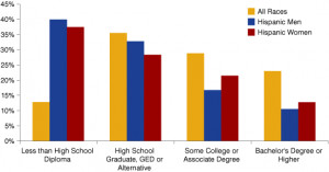 Figure 6 Indiana’s Adult Educational Attainment 2011