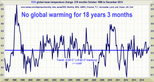 Professor Knutti went on to say we had ignored the warming of the ...