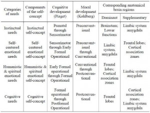 Table 2. Categories of Needs by Self-Concept, Cognitive Development ...