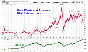crude oil price history chart
