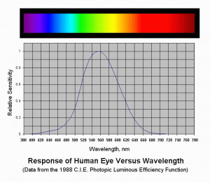 Response of the eye to colors (wavelengths) of LASER and other light