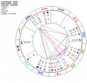 Helen Knothe & Scott Nearing (New Astrology data and charts)