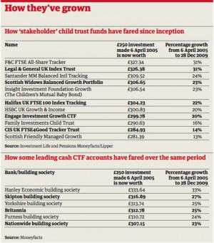 NCT takes first step into child trust fund market