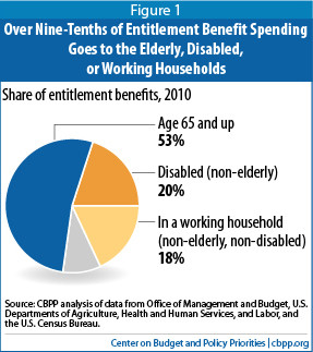 ... of Entitlement Benefits Go to Elderly, Disabled, or Working Households