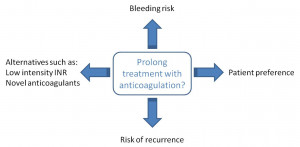 Factors associated with treatment duration for venous thromboembolism