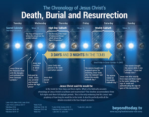 The Chronology of Jesus Christ Death, Burial and Resurrection