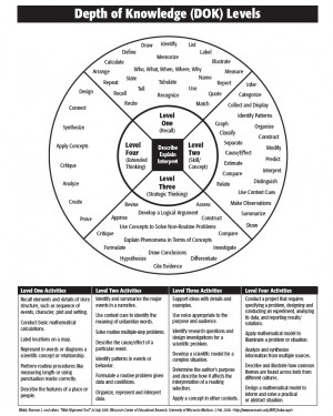 Depth of Knowledge WheelTeaching, Schools Ideas, Dok, Webb Depth ...