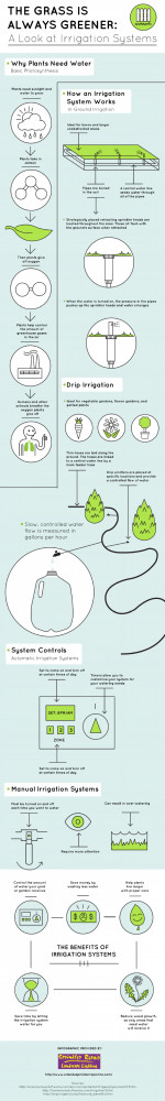 The Grass Is Always Greener: A Look at Irrigation Systems Infographic